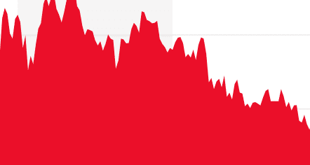 stocks down